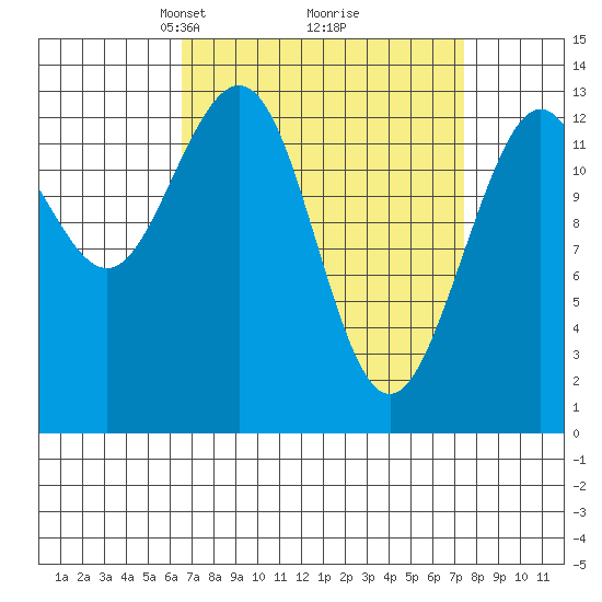 Holkham Bay, Wood Spit tide chart for Friday, March 27, 2026