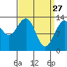 Holkham Bay, Wood Spit tide chart for Friday, March 27, 2026