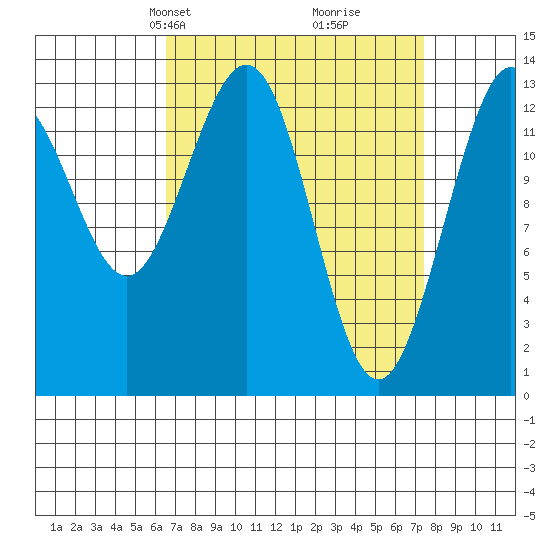 Holkham Bay, Wood Spit tide chart for Saturday, March 28, 2026