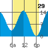 Holkham Bay, Wood Spit tide chart for Sunday, March 29, 2026