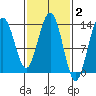 Holkham Bay, Wood Spit tide chart for Monday, March 2, 2026