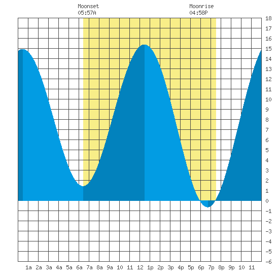 Holkham Bay, Wood Spit tide chart for Monday, March 30, 2026