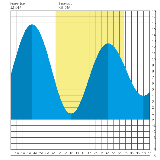 Holkham Bay, Wood Spit tide chart for Sunday, March 8, 2026