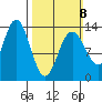 Holkham Bay, Wood Spit tide chart for Sunday, March 8, 2026