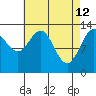 Holkham Bay, Wood Spit tide chart for Sunday, April 12, 2026