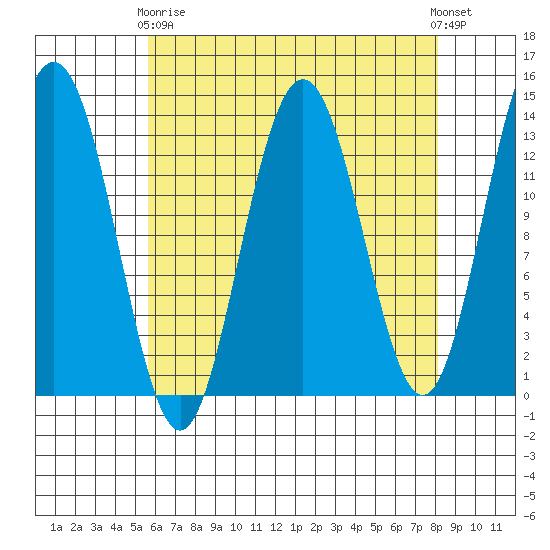 Holkham Bay, Wood Spit tide chart for Thursday, April 16, 2026