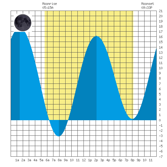 Holkham Bay, Wood Spit tide chart for Friday, April 17, 2026
