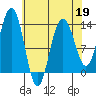 Holkham Bay, Wood Spit tide chart for Sunday, April 19, 2026