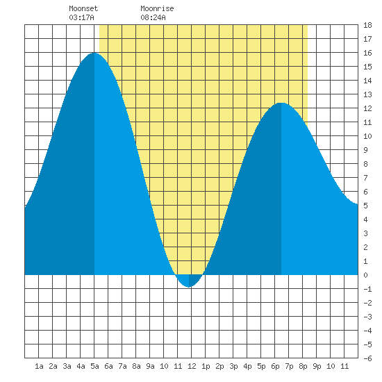 Holkham Bay, Wood Spit tide chart for Wednesday, April 22, 2026