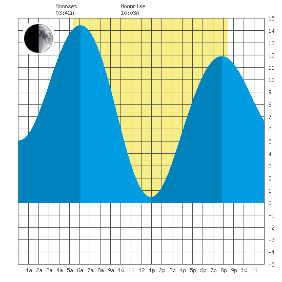 Holkham Bay, Wood Spit tide chart for Thursday, April 23, 2026