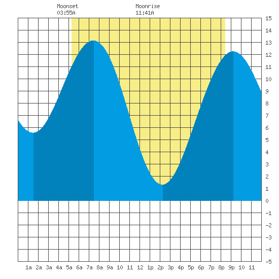 Holkham Bay, Wood Spit tide chart for Friday, April 24, 2026