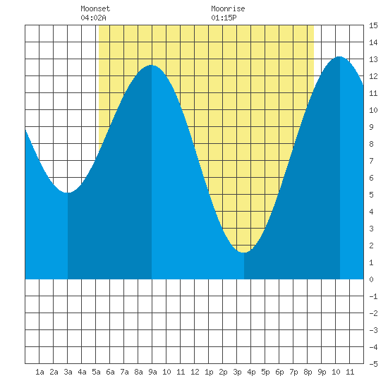 Holkham Bay, Wood Spit tide chart for Saturday, April 25, 2026