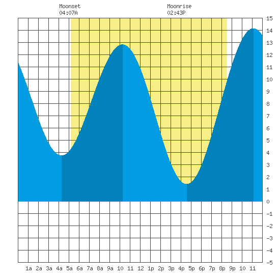 Holkham Bay, Wood Spit tide chart for Sunday, April 26, 2026