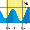 Holkham Bay, Wood Spit tide chart for Sunday, April 26, 2026