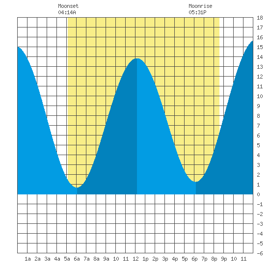 Holkham Bay, Wood Spit tide chart for Tuesday, April 28, 2026