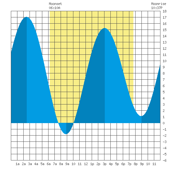 Holkham Bay, Wood Spit tide chart for Friday, April 3, 2026
