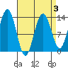 Holkham Bay, Wood Spit tide chart for Friday, April 3, 2026