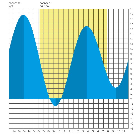 Holkham Bay, Wood Spit tide chart for Saturday, April 4, 2026