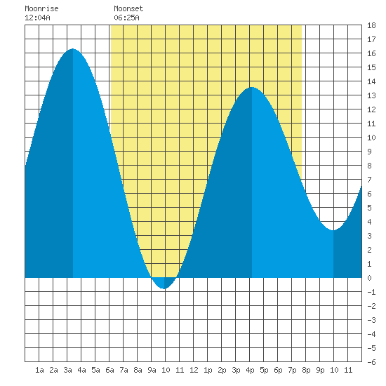 Holkham Bay, Wood Spit tide chart for Sunday, April 5, 2026