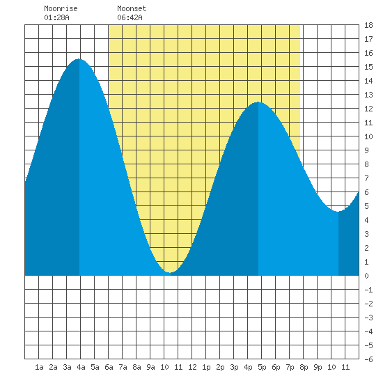 Holkham Bay, Wood Spit tide chart for Monday, April 6, 2026