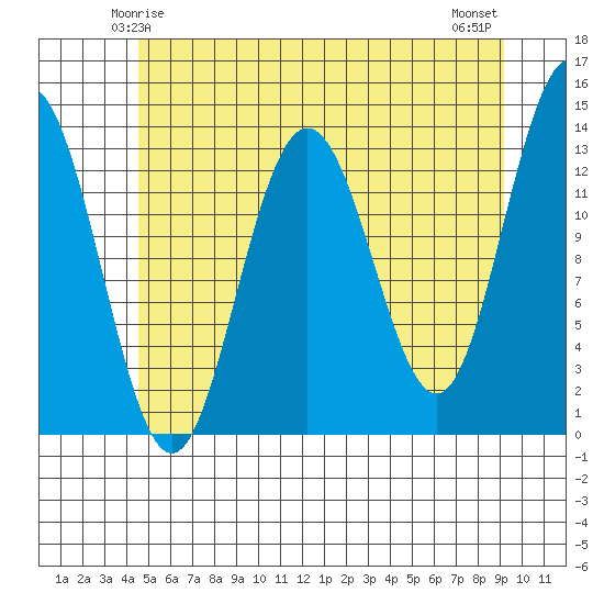 Holkham Bay, Wood Spit tide chart for Thursday, May 14, 2026