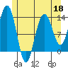 Holkham Bay, Wood Spit tide chart for Monday, May 18, 2026