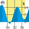 Holkham Bay, Wood Spit tide chart for Friday, May 1, 2026