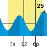 Holkham Bay, Wood Spit tide chart for Monday, May 25, 2026