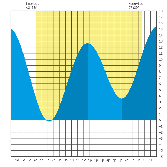 Holkham Bay, Wood Spit tide chart for Thursday, May 28, 2026