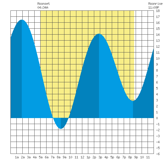 Holkham Bay, Wood Spit tide chart for Saturday, May 2, 2026