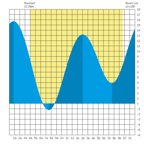 Holkham Bay, Wood Spit tide chart for Saturday, May 30, 2026
