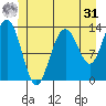 Holkham Bay, Wood Spit tide chart for Sunday, May 31, 2026