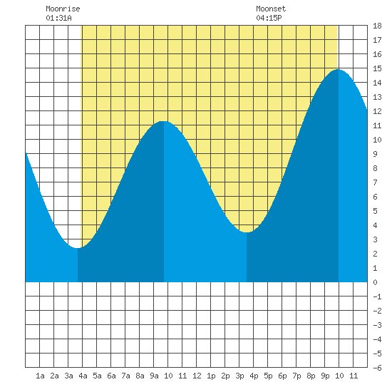 Holkham Bay, Wood Spit tide chart for Wednesday, June 10, 2026