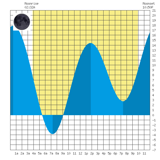 Holkham Bay, Wood Spit tide chart for Sunday, June 14, 2026