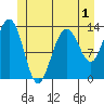 Holkham Bay, Wood Spit tide chart for Monday, June 1, 2026