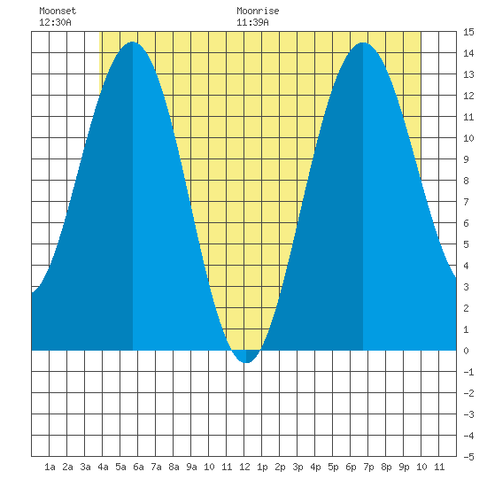 Holkham Bay, Wood Spit tide chart for Saturday, June 20, 2026