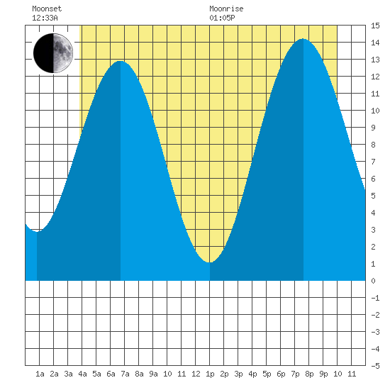 Holkham Bay, Wood Spit tide chart for Sunday, June 21, 2026