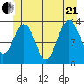 Holkham Bay, Wood Spit tide chart for Sunday, June 21, 2026