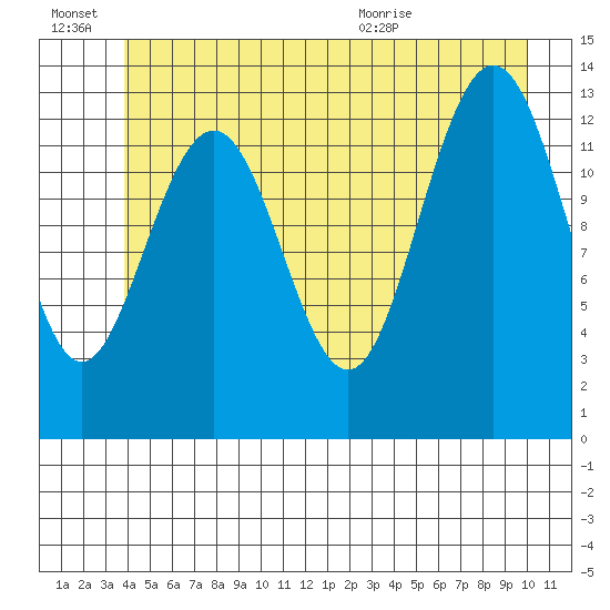 Holkham Bay, Wood Spit tide chart for Monday, June 22, 2026