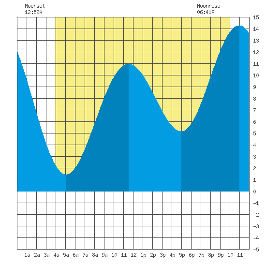 Holkham Bay, Wood Spit tide chart for Thursday, June 25, 2026