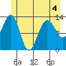 Holkham Bay, Wood Spit tide chart for Thursday, June 4, 2026