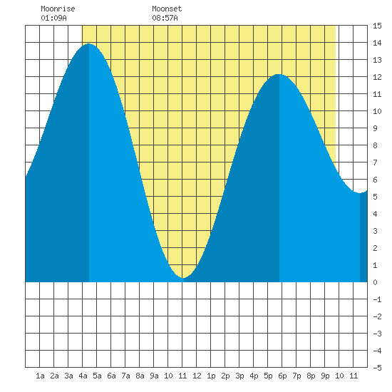 Holkham Bay, Wood Spit tide chart for Friday, June 5, 2026