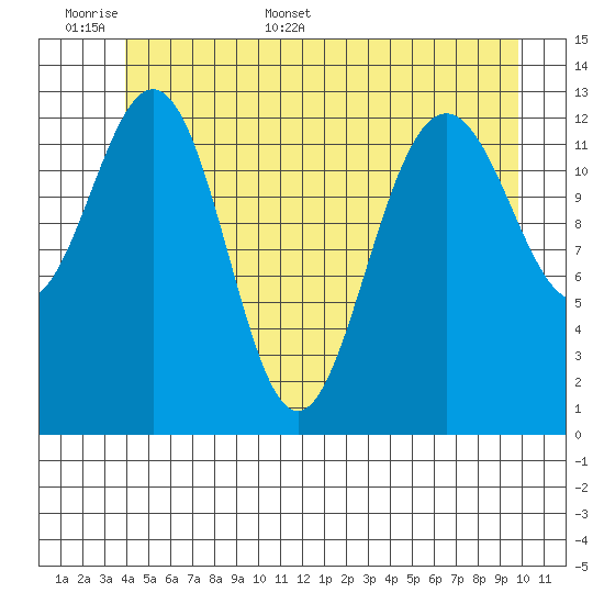 Holkham Bay, Wood Spit tide chart for Saturday, June 6, 2026