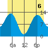 Holkham Bay, Wood Spit tide chart for Saturday, June 6, 2026