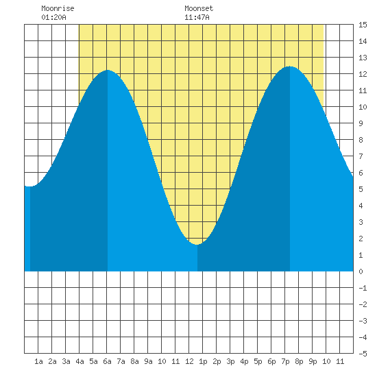 Holkham Bay, Wood Spit tide chart for Sunday, June 7, 2026