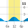 Holland Island tide chart for Monday, January 11, 2021