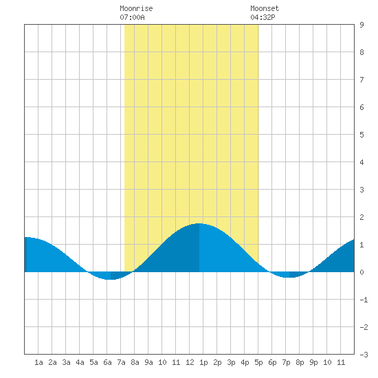 Holland Island tide chart for Tuesday, January 12, 2021