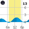 Holland Island tide chart for Wednesday, January 13, 2021