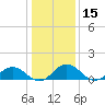 Holland Island tide chart for Friday, January 15, 2021