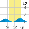 Holland Island tide chart for Sunday, January 17, 2021